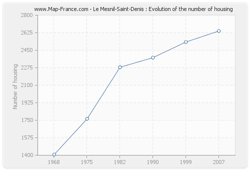 Le Mesnil-Saint-Denis : Evolution of the number of housing